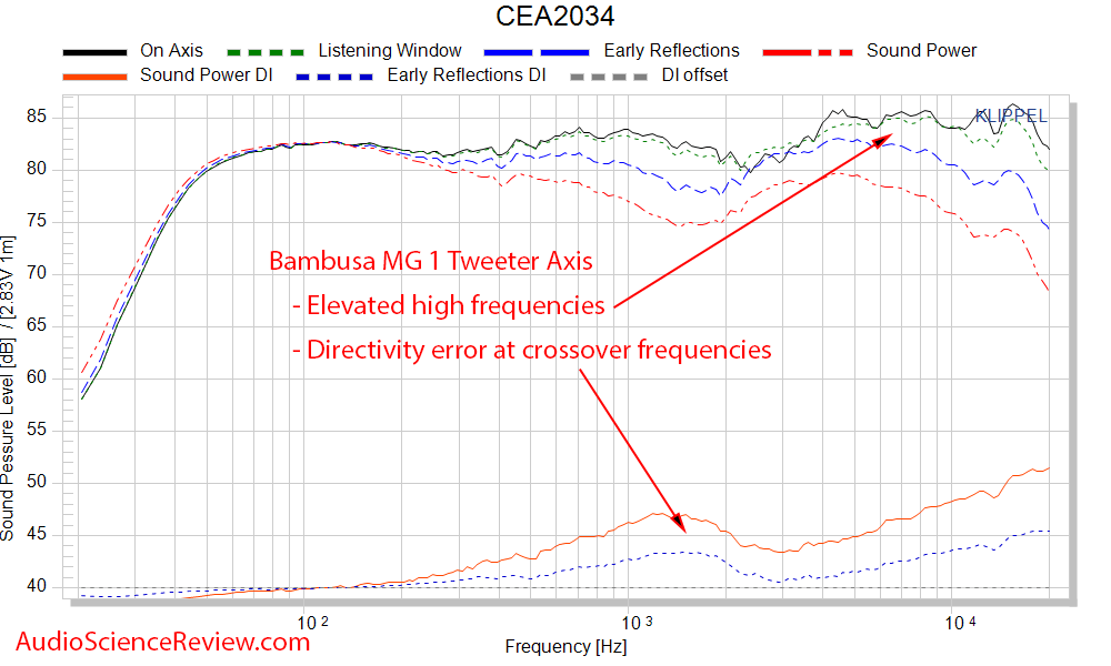 Bambusa MG 1 Bookshelf Speaker Spinorama CEA2034 Audio Measurements.png