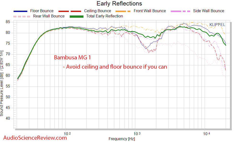 Bambusa MG 1 Bookshelf Speaker Spinorama CEA2034 Early Reflections Audio Measurements.png