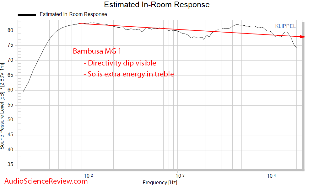 Bambusa MG 1 Bookshelf Speaker Spinorama CEA2034 Predicted In-Room Response Audio Measurements.png