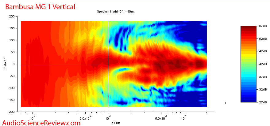 Bambusa MG 1 Bookshelf Speaker Vertical Directivity Audio Measurements.png