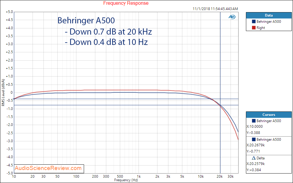 Behringer A500 Amplifier Frequency Measurements.png