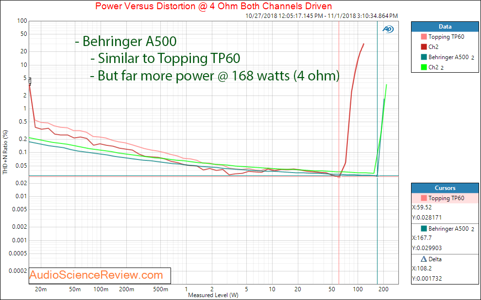 Behringer A500 Amplifier Power Measurements.png