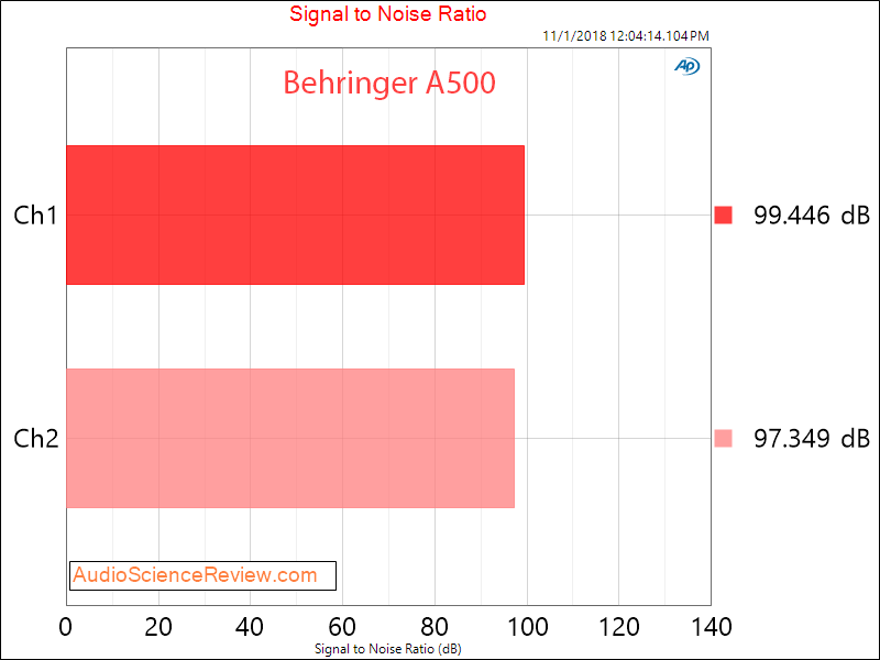 Behringer A500 Amplifier SNR Measurements.png