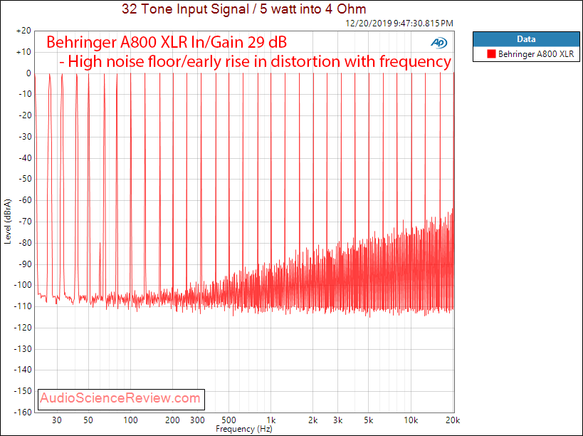 Behringer A800 professional stereo amplifier 29 dB Multitone Audio Measurements.png