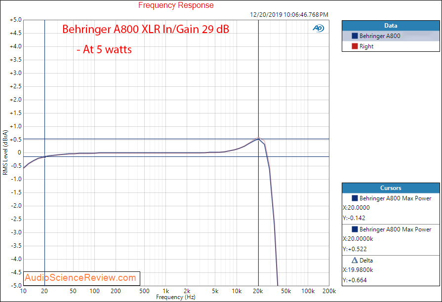 Behringer A800 professional stereo amplifier Class D Frequency Response at 5 Watt Audio Measur...png