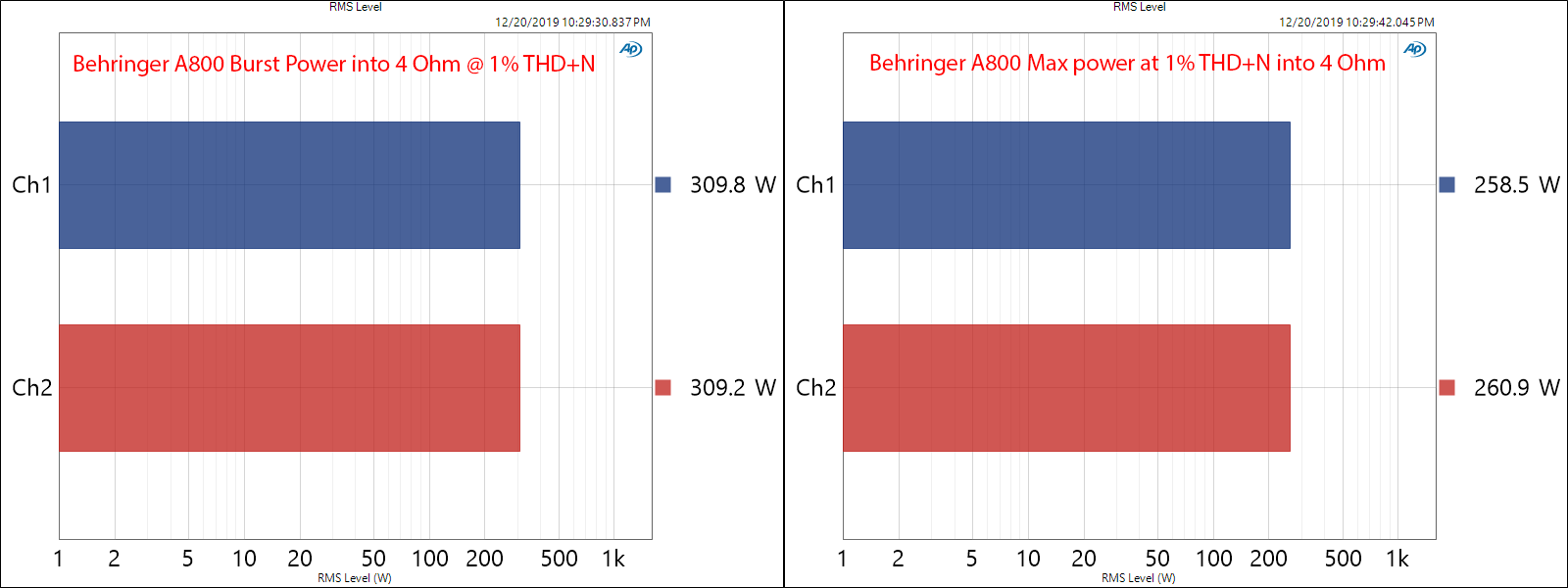 Behringer A800 professional stereo amplifier Peak and Max Power Audio Measurements.png