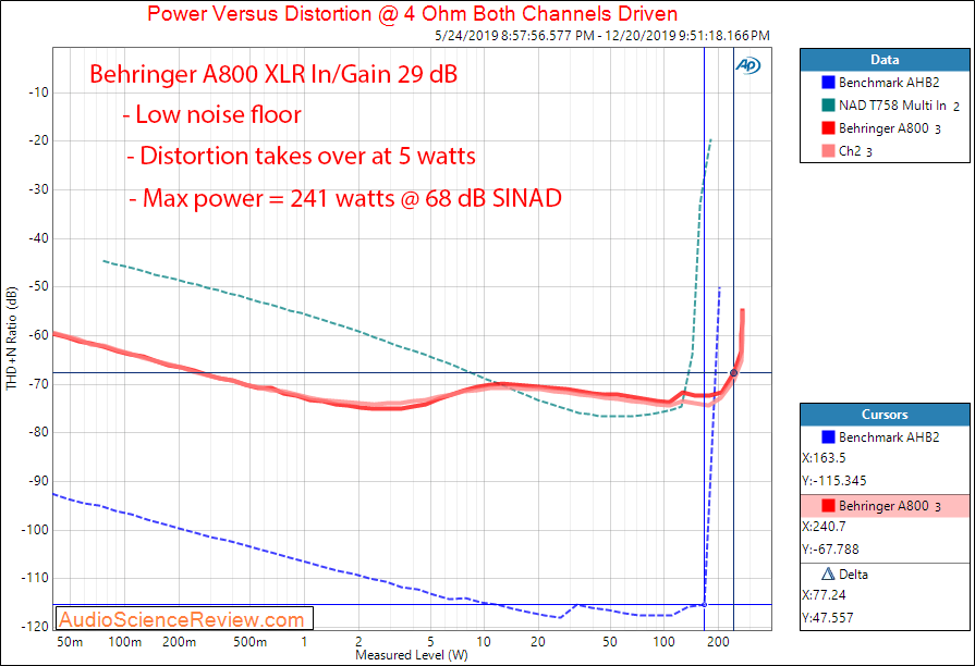 Behringer A800 professional stereo amplifier  Power into 4 Ohm Audio Measurements (1).png