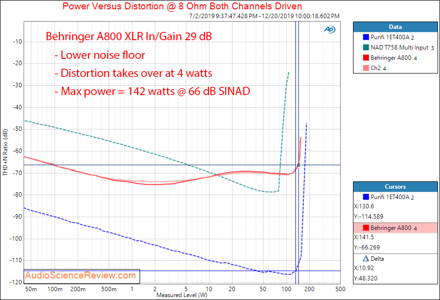 Behringer A800 professional stereo amplifier  Power into 8 Ohm Audio Measurements.png