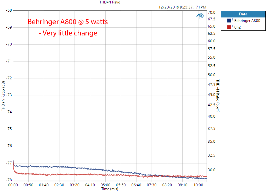 Behringer A800 professional stereo amplifier Warm Up Audio Measurements copy.png