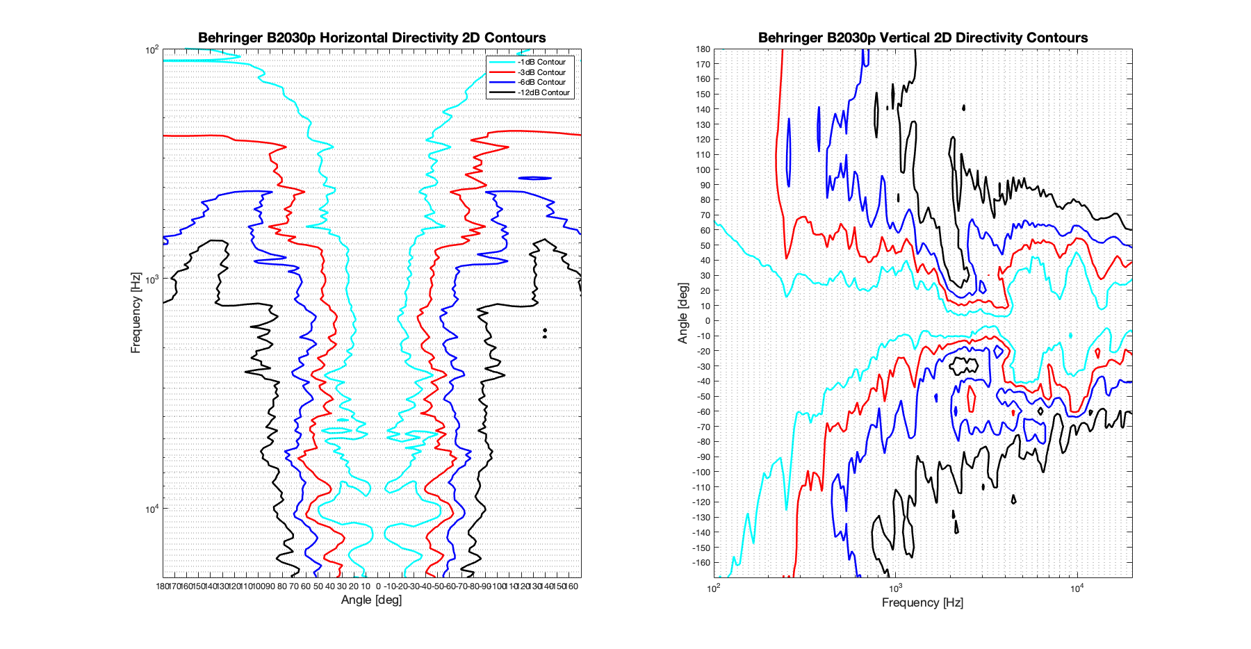 Behringer B2030p 2D surface Directivity Contour Only Data.png