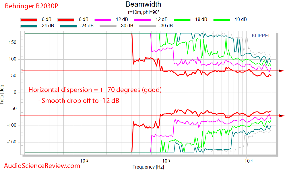 Behringer B2030p Speaker Pro Monitor Beam Width measurements.png