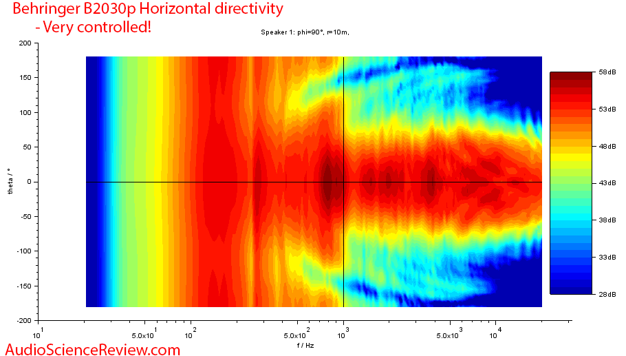 Behringer B2030p Speaker Pro Monitor horizontal directivity measurements.png