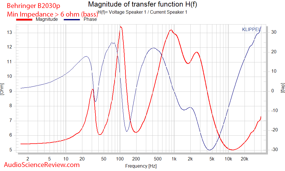 Behringer B2030p Speaker Pro Monitor Impedance and phase measurements.png