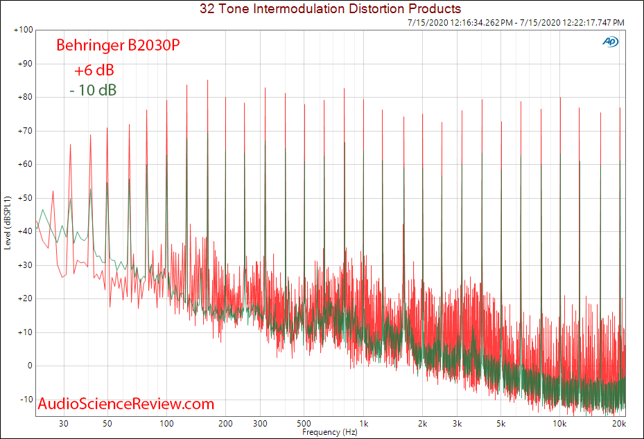 Behringer B2030p Speaker Pro Monitor Multitone measurements.png