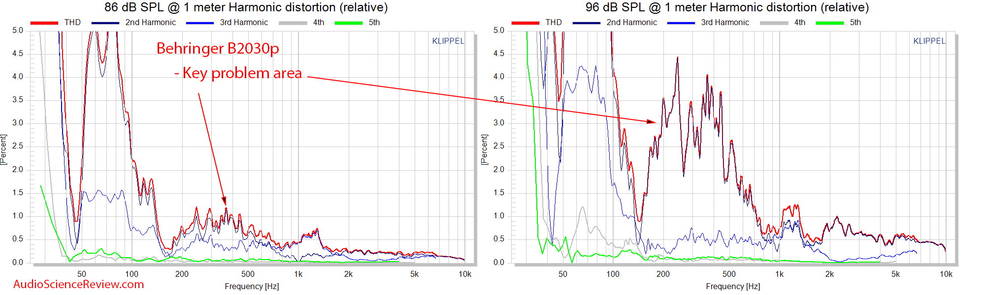 Behringer B2030p Speaker Pro Monitor Relative THD measurements.png