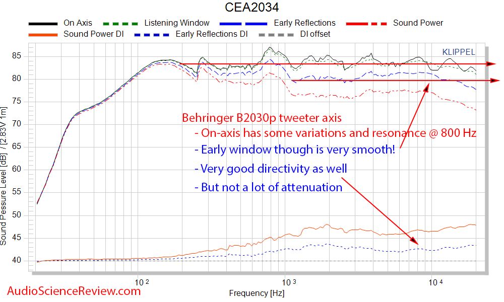 Behringer B2030p Speaker Pro Monitor Spinorama CTA-3024 Frequency Response Measurements.png
