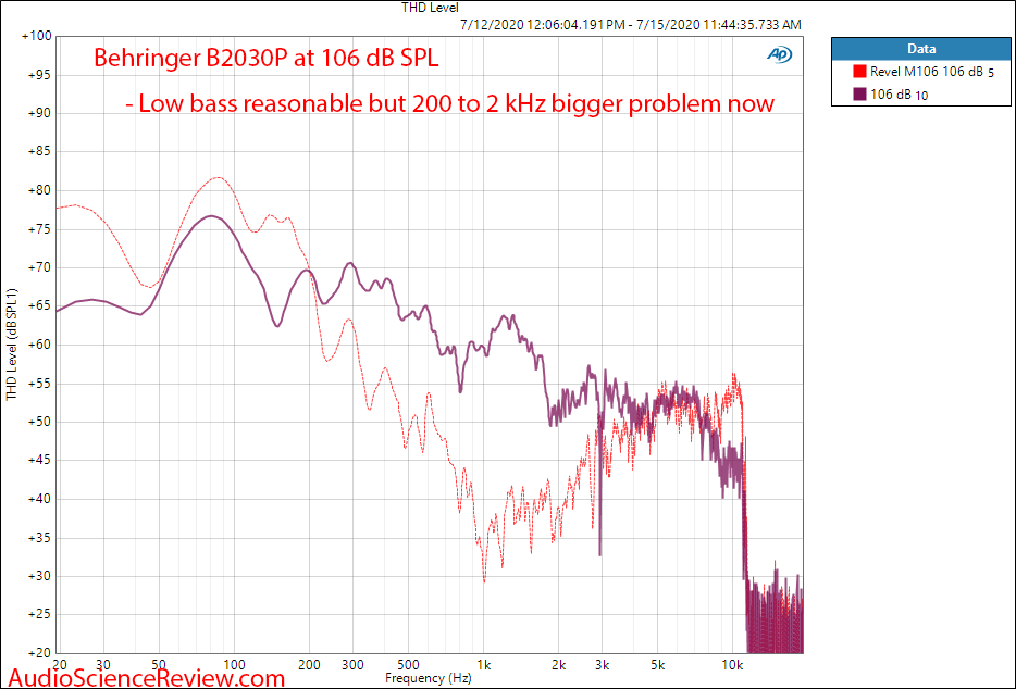 Behringer B2030p Speaker Pro Monitor THD at 106 dB SPL AP measurements.png