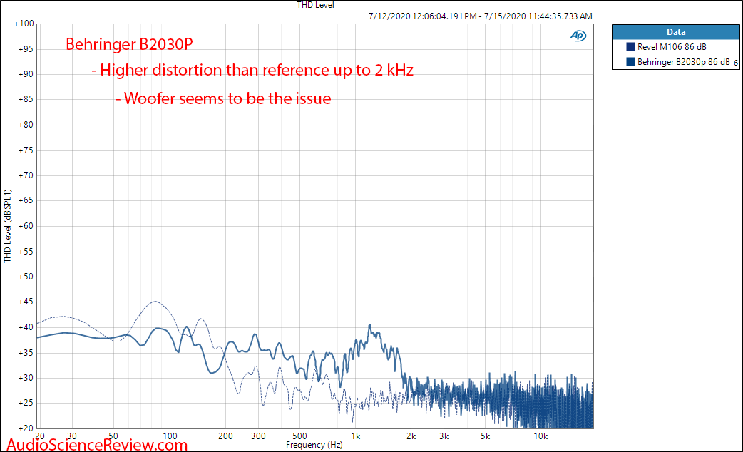 Behringer B2030p Speaker Pro Monitor THD at 86 dB SPL AP measurements.png