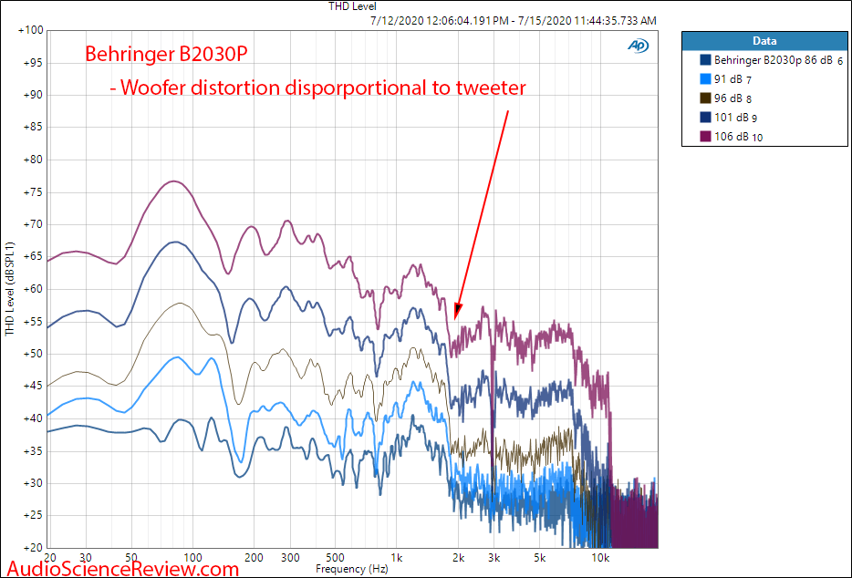 Behringer B2030p Speaker Pro Monitor THD Level AP measurements.png