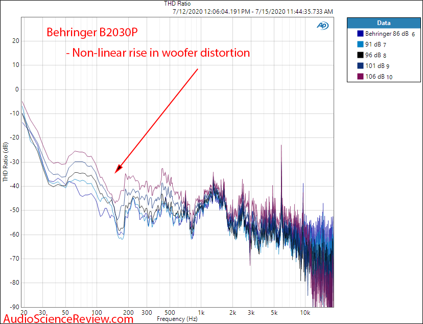 Behringer B2030p Speaker Pro Monitor THD ratio AP measurements.png