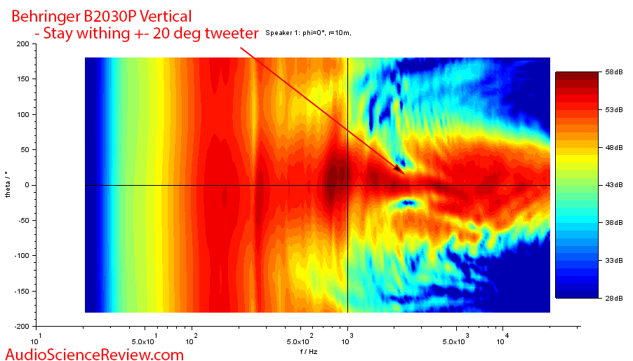 Behringer B2030p Speaker Pro Monitor Vertical directivity measurements.png