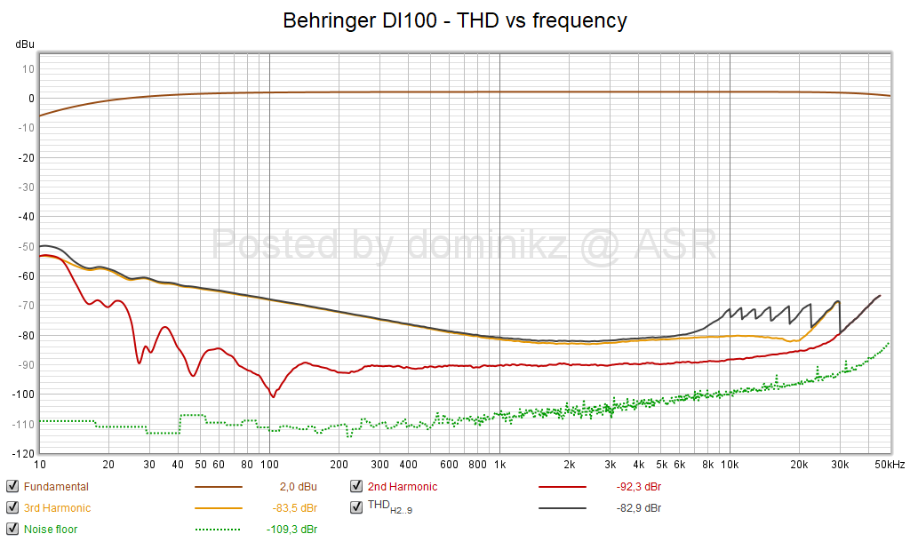 Behringer DI100 - THD vs frequency.png