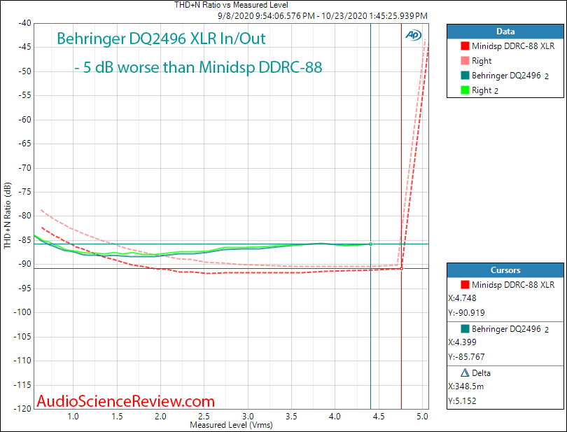 Behringer DSP Ultracurve Pro DEQ2496 AES Input XLR Out Analog In THD+N vs Output Level Audio M...png