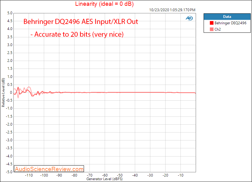 Behringer DSP Ultracurve Pro DEQ2496 AES Input XLR Out DAC Linearity Audio Measurements.png