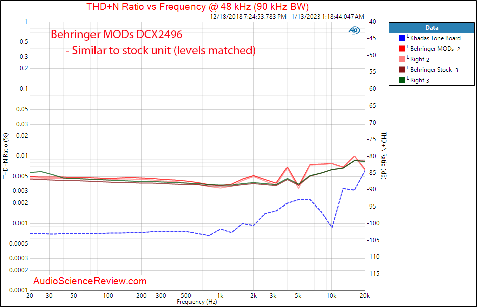 Behringer MODs Ultradrive HD Pro DAC THD+N vs Frequency Measurements.png