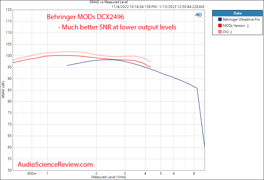 Behringer MODs Ultradrive HD Pro DAC THD vs Level Measurements.png