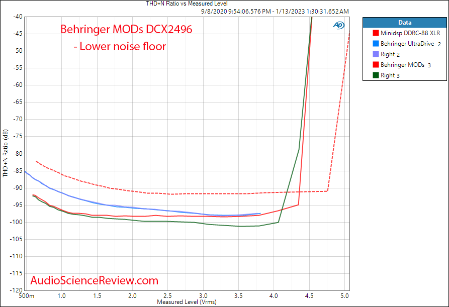 Behringer MODs Ultradrive HD Pro DAC THD vs Measured Level Measurements.png