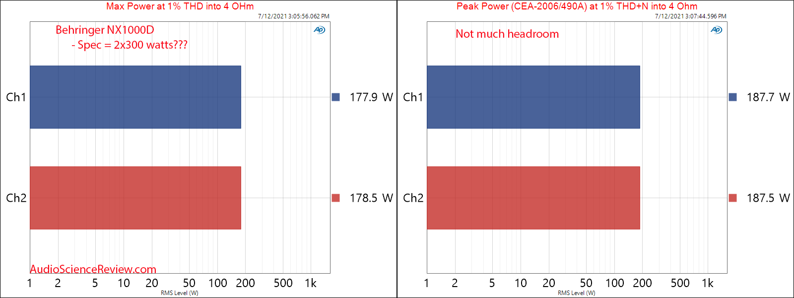 Behringer NX1000D Max and Peak Power into 4 ohm Measurements power amplifier dsp.png