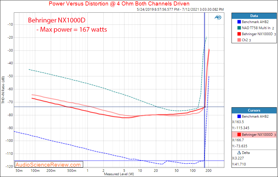 Behringer NX1000D Power into 4 ohm Measurements power amplifier dsp.png