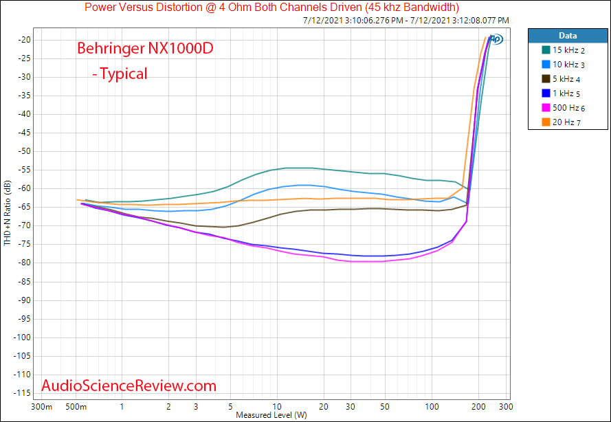 Behringer NX1000D power vs frequency vs distortion Measurements power amplifier dsp.png