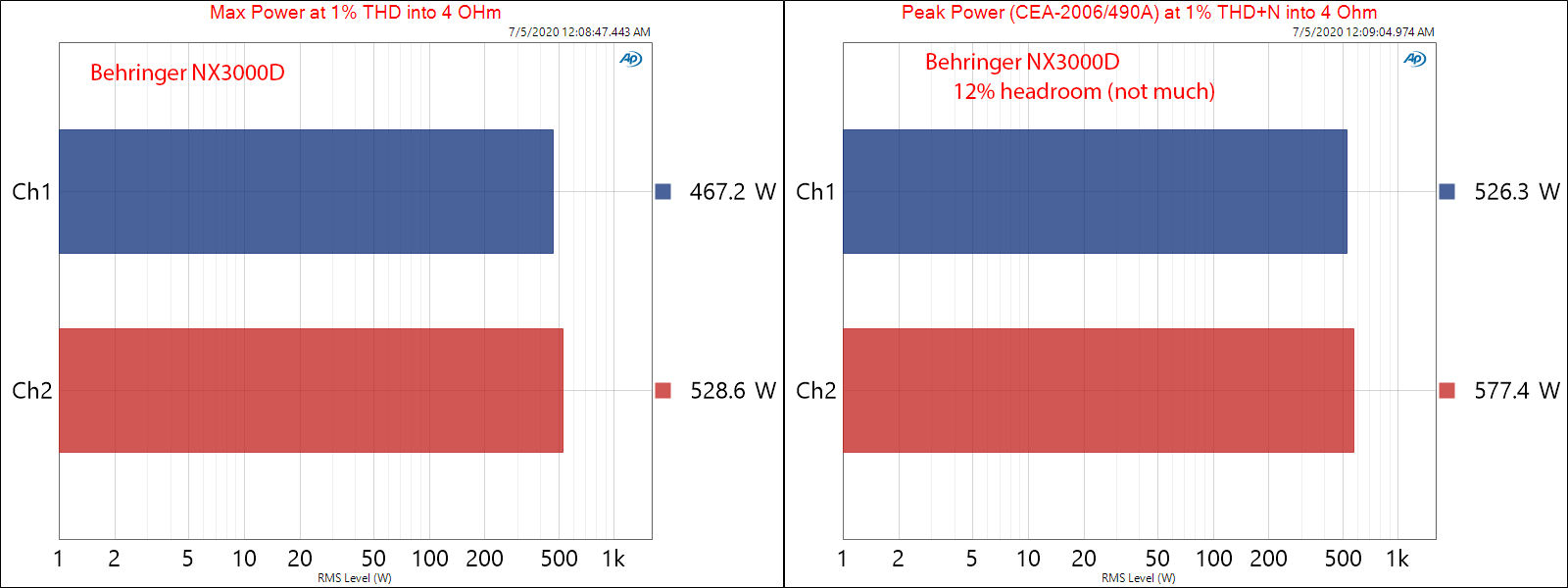 Behringer NX3000D Power Amplifier with DSP Peak and Max Power into 4 ohm Audio Measurements.png