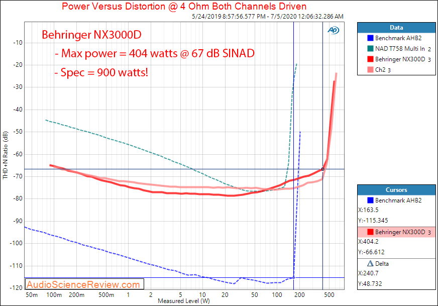 Behringer NX3000D Power Amplifier with DSP Power into 4 ohm Audio Measurements.png