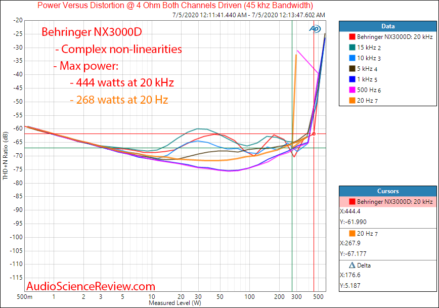 Behringer NX3000D Power Amplifier with DSP Power into 4 Ohm vs Frequency and Distortion Audio ...png