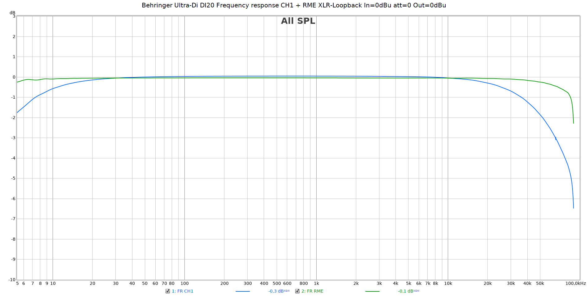 Behringer Ultra-Di DI20 Frequency response CH1 + RME XLR-Loopback In=0dBu att=0 Out=0dBu.png