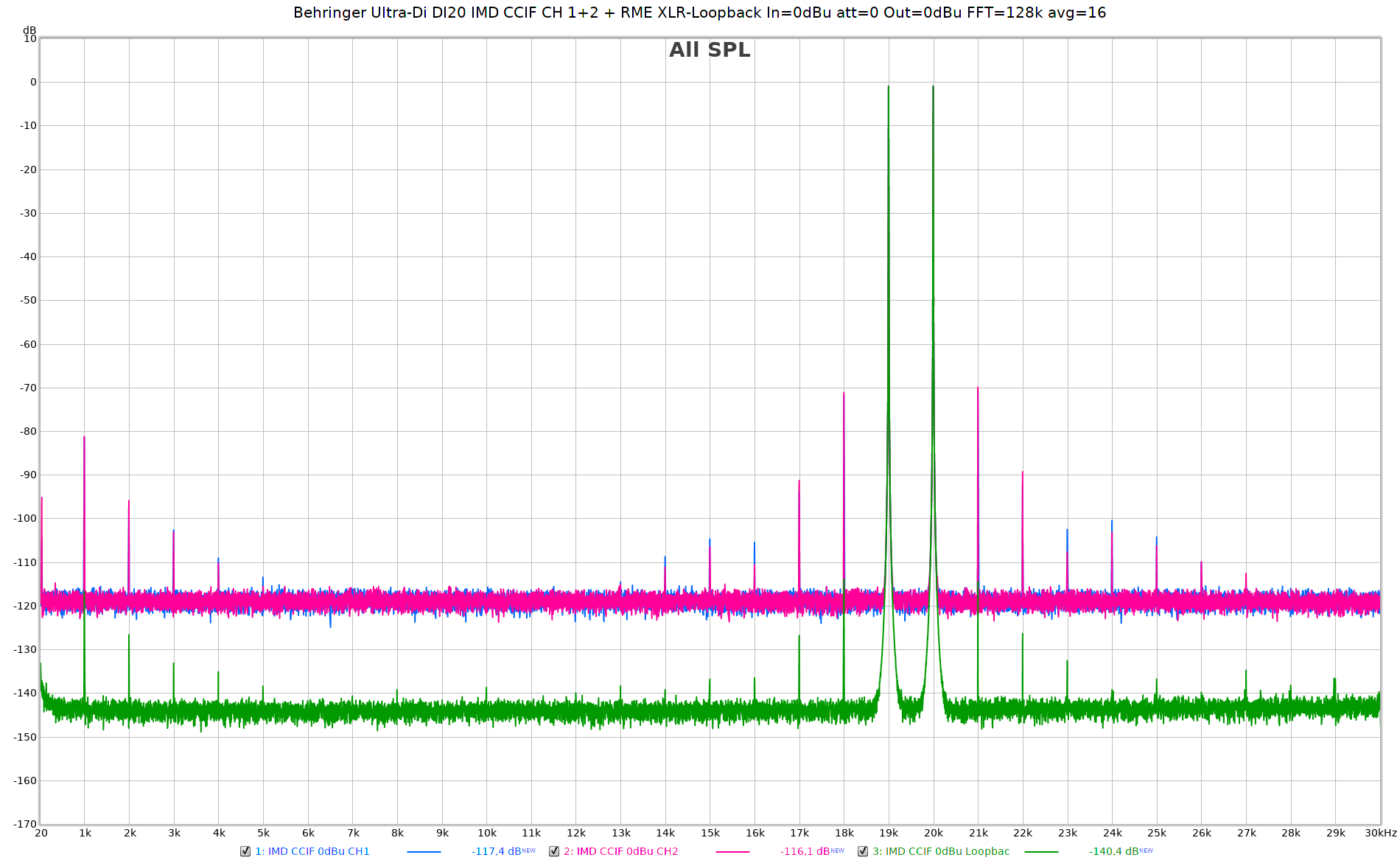 Behringer Ultra-Di DI20 IMD CCIF CH 1+2 + RME XLR-Loopback In=0dBu att=0 Out=0dBu FFT=128k avg...png