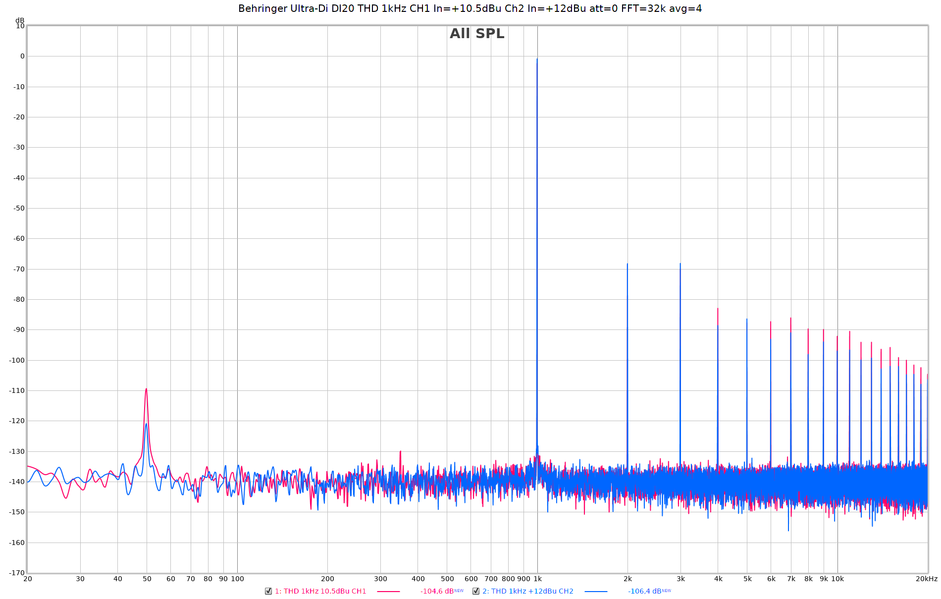 Behringer Ultra-Di DI20 THD 1kHz CH1 In=+10.5dBu Ch2 In=+12dBu att=0 FFT=32k avg=4.png