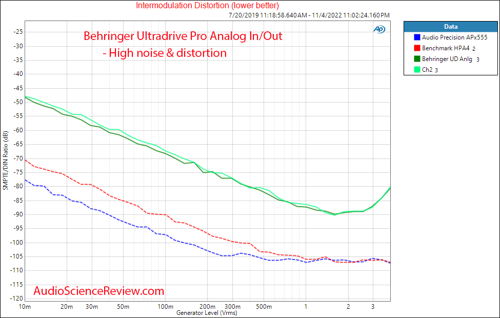 Behringer Ultradrive HD Pro ADC DAC IMD Measurements.png