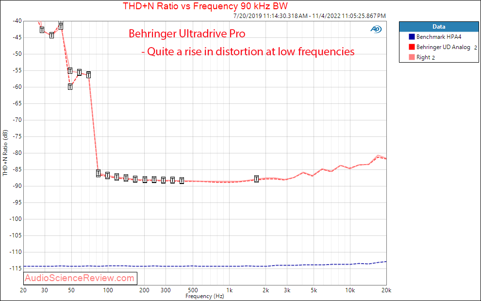 Behringer Ultradrive HD Pro ADC DAC THD vs frequency Measurements.png