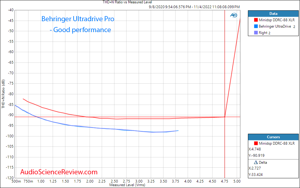 Behringer Ultradrive HD Pro ADC DAC THD vs Measured Level Measurements.png