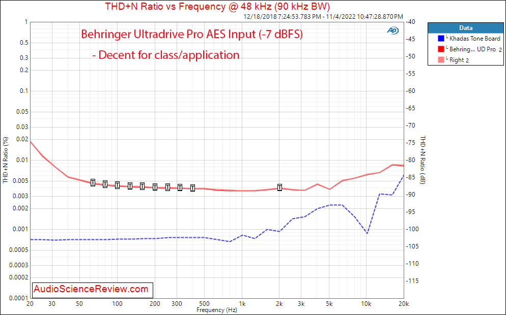 Behringer Ultradrive HD Pro DAC THD vs Frequency Measurements.png