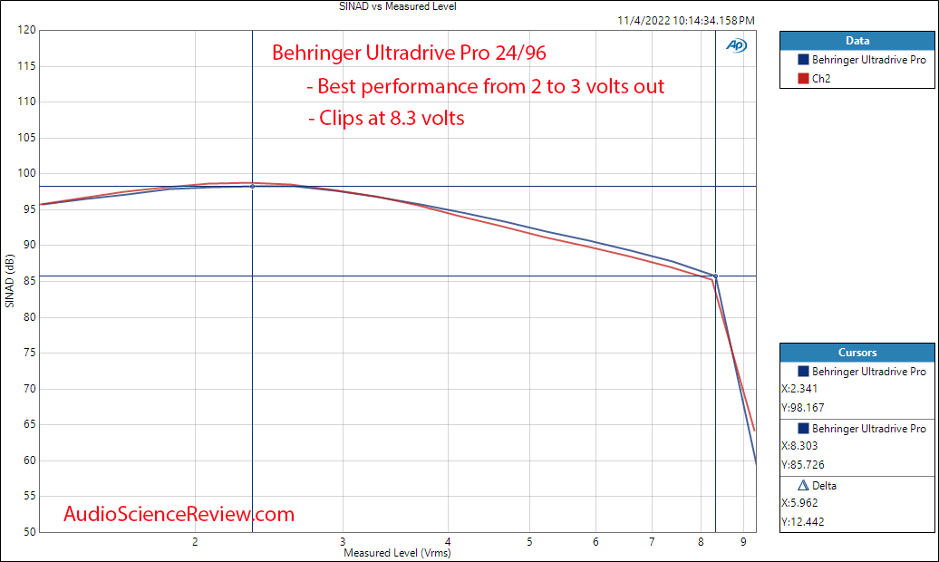 Behringer Ultradrive HD Pro DAC THD vs Level Measurements.png
