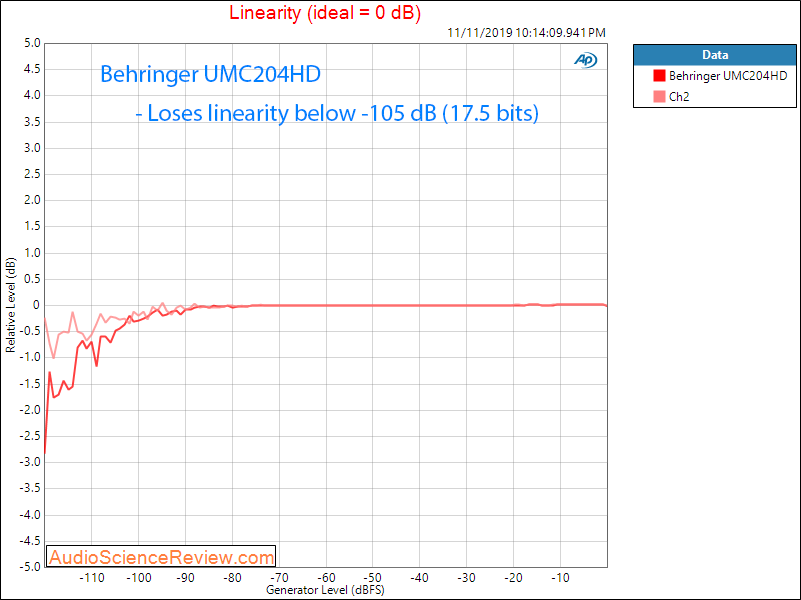 Behringer UMC204HD DAC Linearity Audio Measurements.png