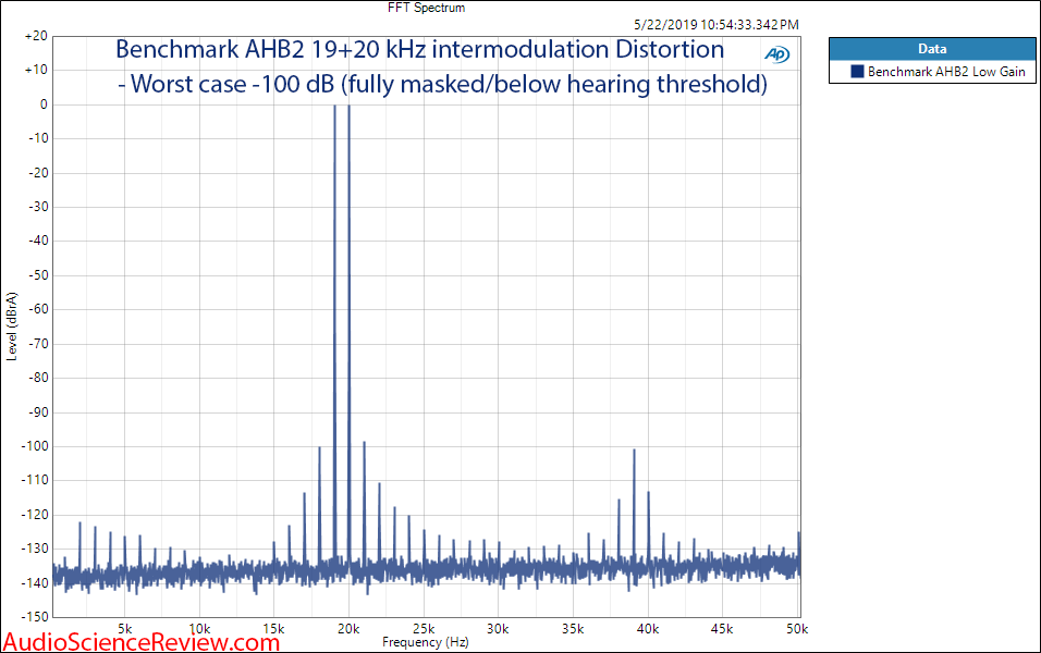 Benchmark AHB2 Amplifier 19 and 20 kHz intermodulation Distortion Audio Measurements.png