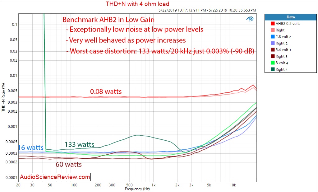 Benchmark AHB2 Amplifier Audio Distortion versus Power versus Frequency Measurements.jpg