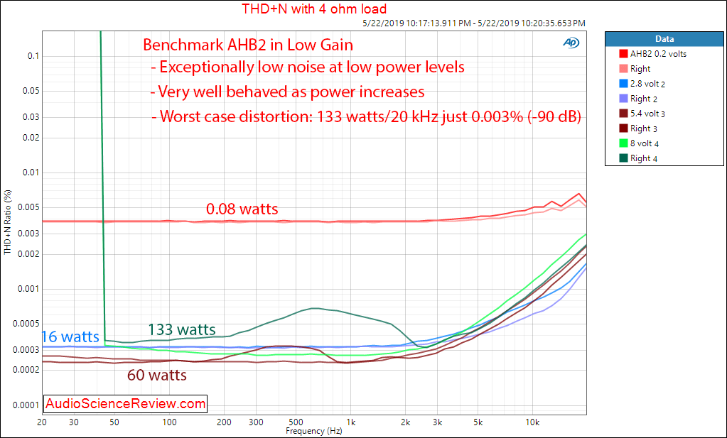 Benchmark AHB2 Amplifier Audio Distortion versus Power versus Frequency Measurements.png