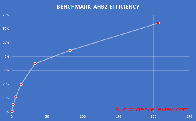 Benchmark AHB2 Amplifier Efficiency Measurements.png